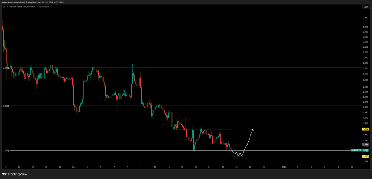 misirabk's tweet image. dot için böyle bir yapı gördüm 
sizce burdan mı longlamak mantıklı yoksa görseldeki gibi bir yapıyı gördükten sonra mı long mantıklı?