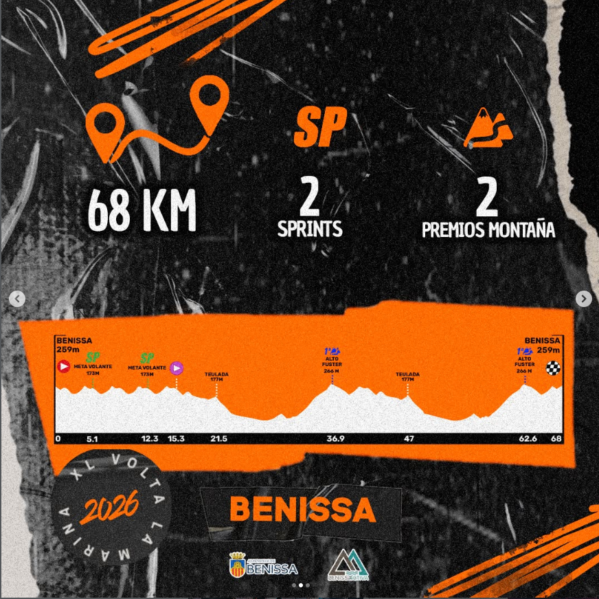 voltalamarina's tweet photo. 🔥🏁 ¡ETAPA 4: BENISSA, PURO DESAFÍO! La XL #VoltaLaMarina2026 llega a la costa 🚴‍♂️🌊

📅 21 de febrero | 68 km de intensidad máxima
⛰️ 2 PM 1ª categoría (Alto Fuster)
⚡ 2 metas volantes + 🔄 circuito clave

💥 Belleza y dureza combinadas… ¿quién se coronará en Benissa? 🏆 https://t.co/Yqo3oa2Lsl