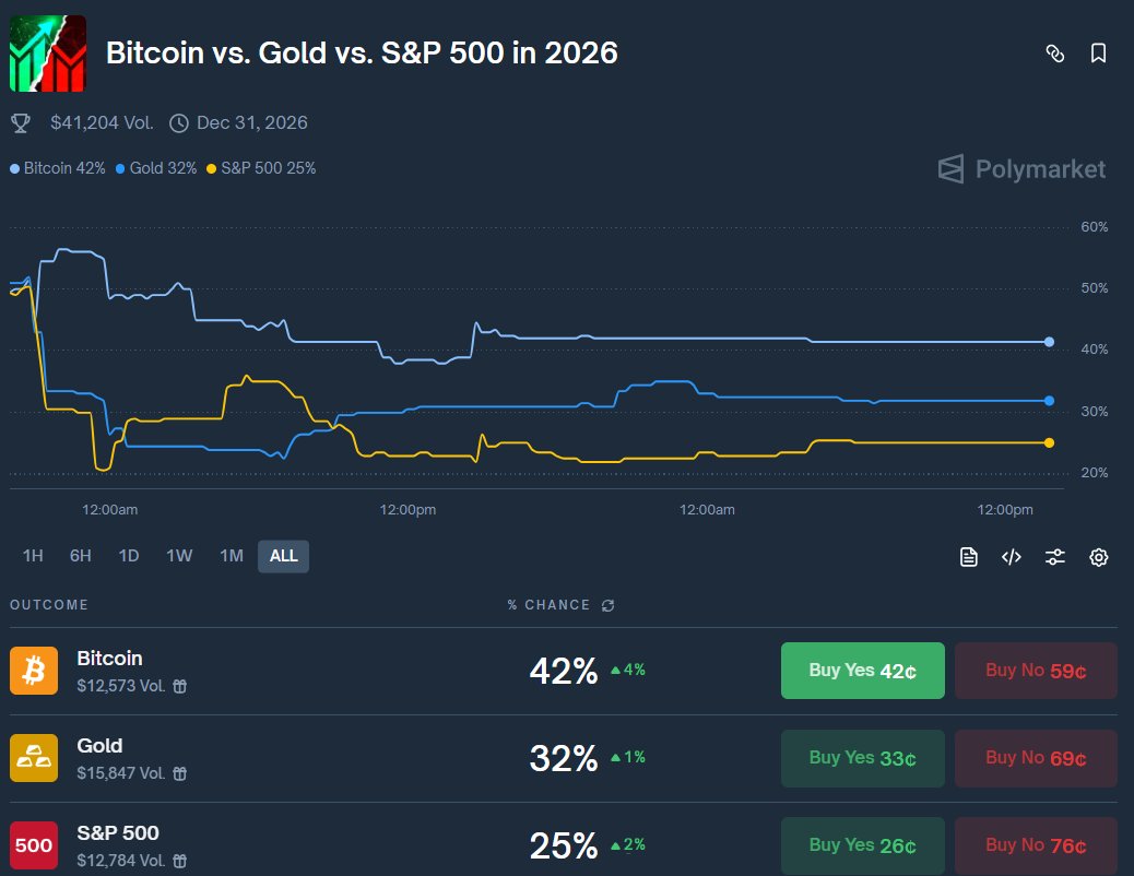 🚨Bureau : "Polymarket: Bitcoin avrà il 42% di probabilità di sovraperformare oro e S&P 500 nel 2026"