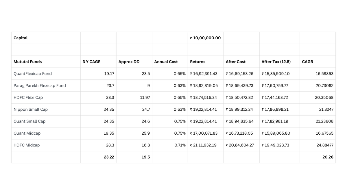 saketh1998's tweet photo. I was comparing the returns of Smallcases and some of the top mutual funds to see whether investing in Smallcases actually makes sense after factoring in all costs and taxes.

Assumptions:

Starting capital: ₹10 lakh
Time period considered: 3 years
CAGR and drawdown figures may have minor approximations
Selection was random, based on popular options shown on Smallcase
No specific strategy filter was applied
Included small-cap, mid-cap, and flexi-cap categories based on popularity

Tax & cost assumptions:

Smallcase tax assumed at 16.25%, considering a mix of short-term and long-term gains, while mutual funds considered at 12.5%
The ₹1.25 lakh LTCG exemption was ignored for simplicity
Selected Smallcases from Wright Research, Weekend Investing, and Windmill Capital (The Top 3)
Selected mutual funds from HDFC AMC, Parag Parikh, and Quant

What I found:

On average, the post-tax and post-charge returns of Smallcases were able to beat top mutual funds by barely ~2 percentage points. However, this marginal outperformance came with significantly higher volatility.

3Y CAGR for Smallcases post charges and tax: ~22.5%
3Y CAGR for mutual fund post charges and tax: ~20.3%

Average drawdown for Smallcases: ~29%
Average drawdown for mutual funds: ~19%

This means that over the last 3 years, Smallcases did not offer any meaningful edge over mutual funds. A roughly 10% relative outperformance in returns was heavily outweighed by nearly 50% higher drawdowns, making the risk reward trade off questionable.