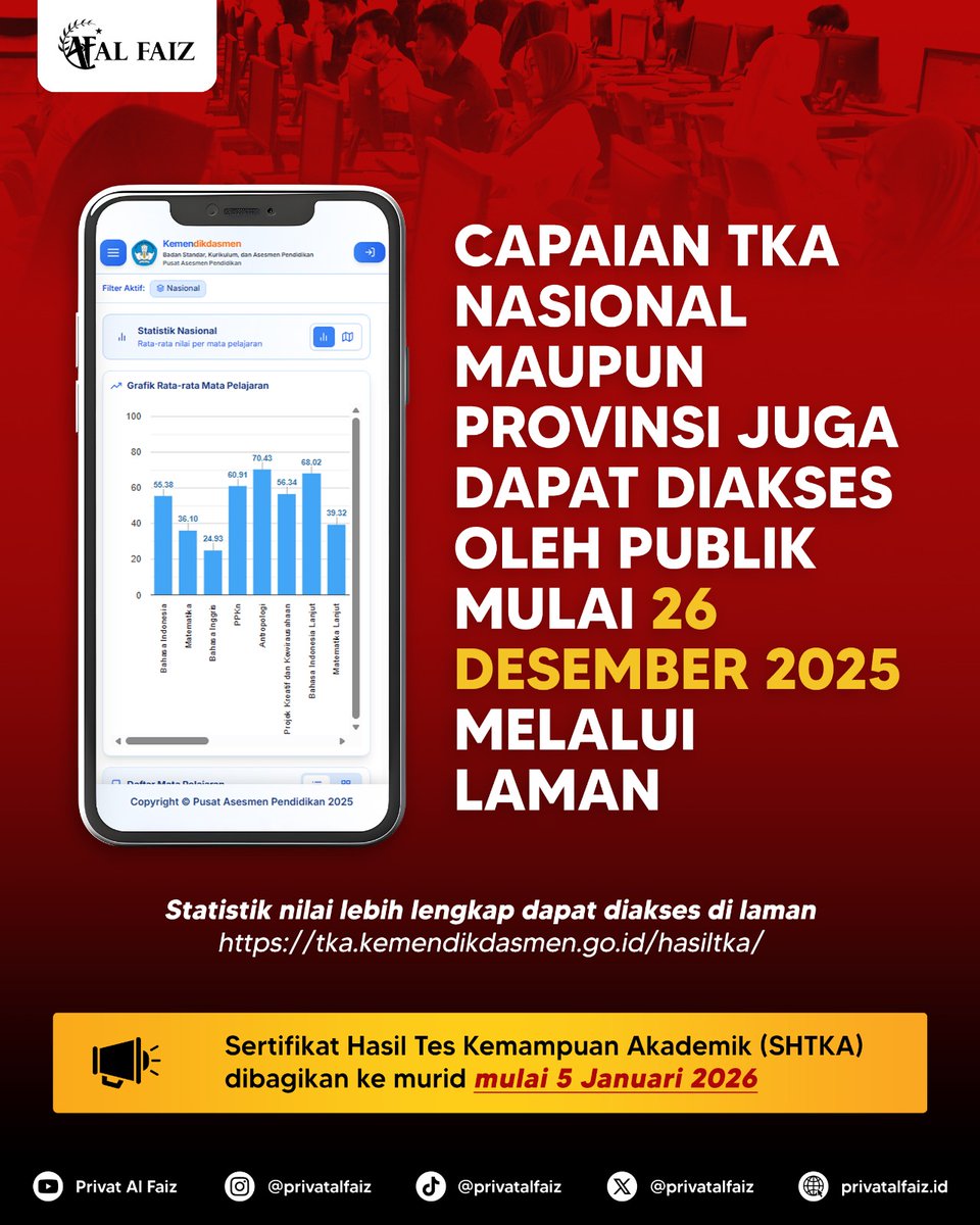 Privatalfaiz's tweet image. Pengumuman rata-rata nasional Nilai Tes Kemampuan Akademik (TKA) sudah rilis 📢📊
Saatnya evaluasi dan siapin strategi dari sekarang 💪

#snbt #snbp #tka #universitas #kampusimpian
