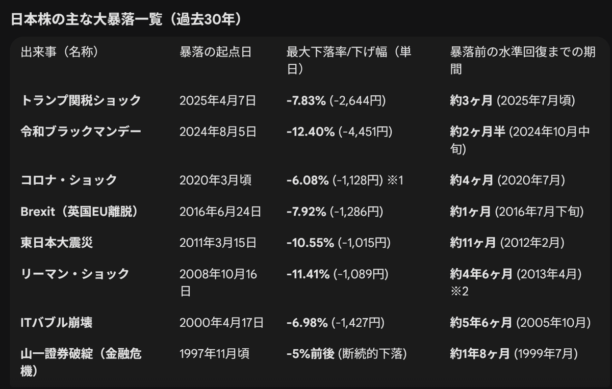 AIに過去の株の大暴落をまとめてもらったけど、令和のブラックマンデーってやばかったんだな。リーマンショック より下げてるじゃん。あれも死ぬかと思ったからなｗ