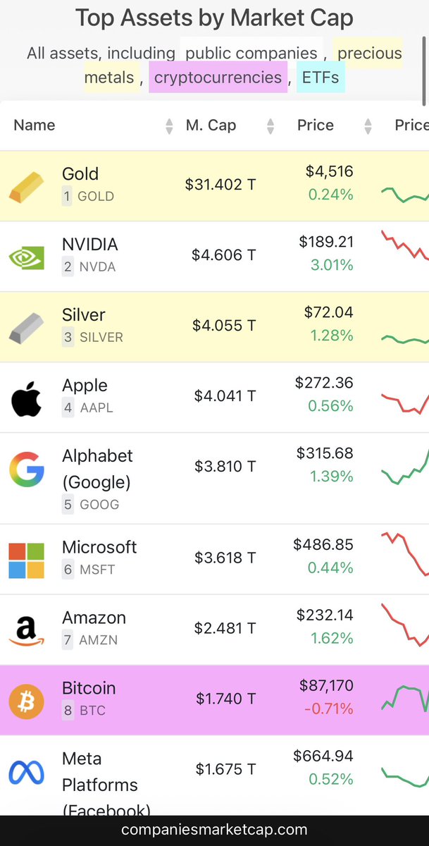 貴金属の上昇が目立ってきたので、
世界の時価総額ランキングを見てみたら、
シルバーがAppleを超えて、
世界3位に上がっていました😳

そして何だかんだ言われつつも、
ビットコインはトップ10圏内を安定維持。

不安定な時代ほど、
「価値の保存先」が選ばれる。