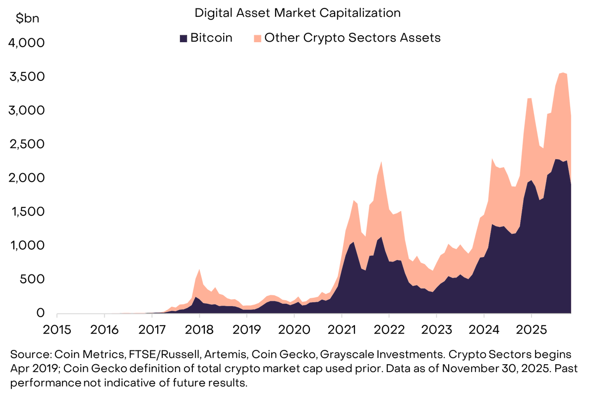 🚀 2026 Digital Asset Outlook: Dawn of the Institutional Era– Grayscale  Crypto enters a new phase in 2026: institutional capital, regulatory  clarity, and rising demand for alternative stores of value. 📈 •