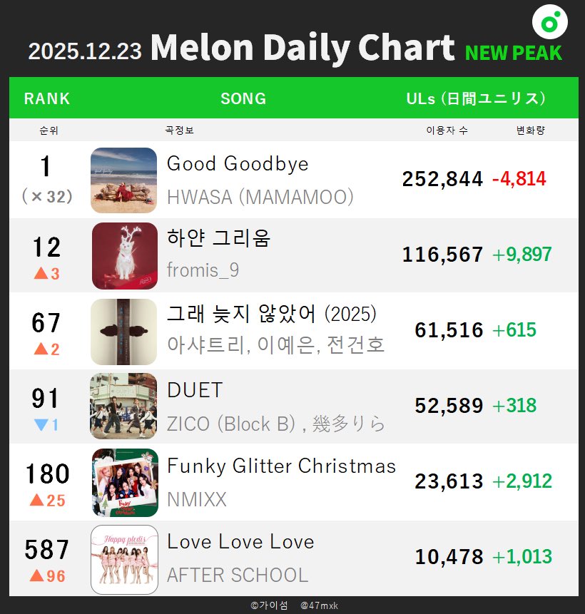 47mxk's tweet image. [📈251223 Melon日間ピークまとめ]
#HWASA #fromis_9 #tripleS

#NMIXX - Funky Glitter Christmas
エンミのキャロルが1年ぶりにピーク順位更新。

#KingandPrince - Theater
キンプリ集計期間の影響でリスナー増加。今年現地化を除く日本の男性アイドルがユニリス4桁に達したのはM!LKに続き2組目。