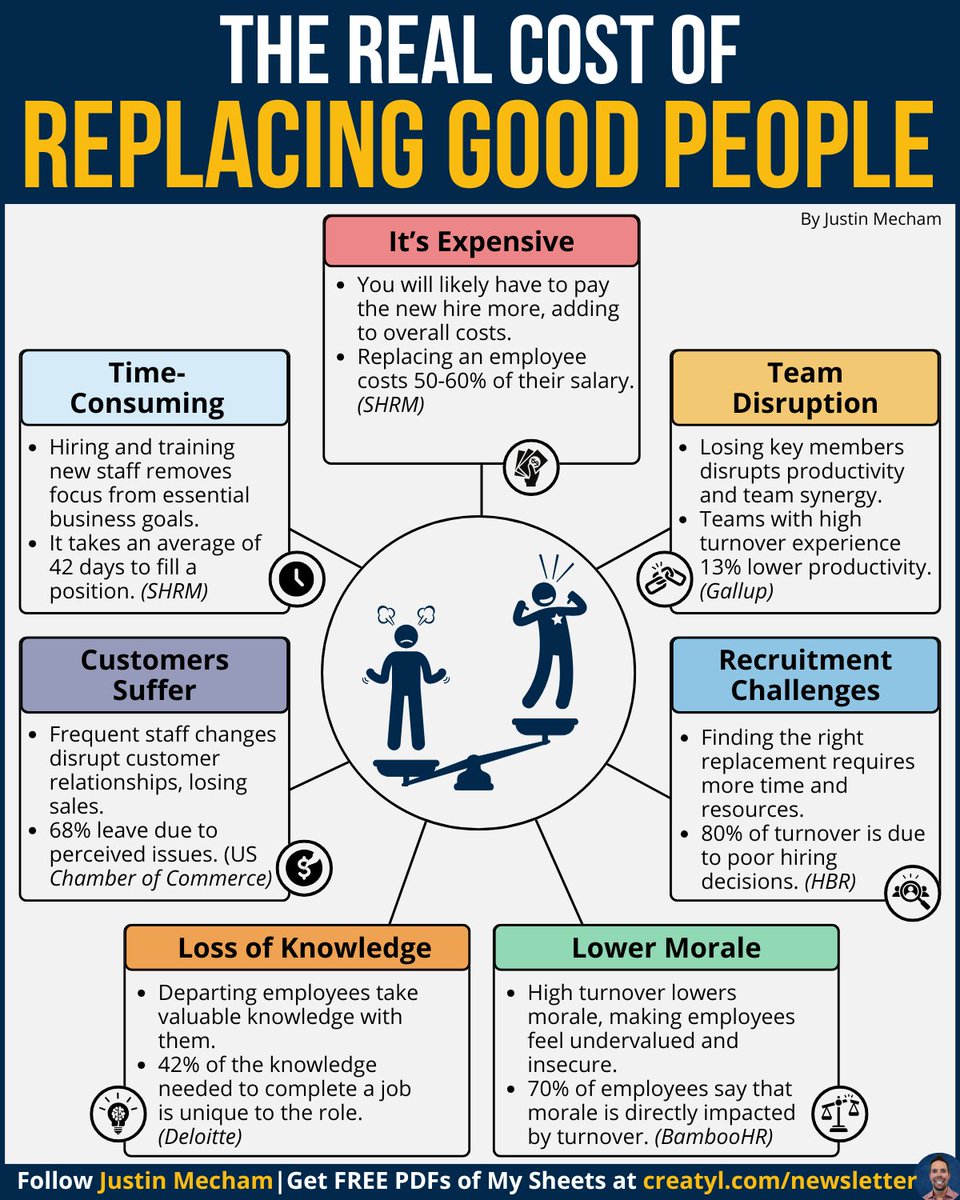 thejustinmecham's tweet photo. As you review budgets for 2026, remember
that keeping great people isn’t a perk,
it’s a business strategy:

Replacing good people starts a chain 
reaction that can be fatal:

Time? Lost.

Knowledge? Gone.

Morale? Shaken.

Momentum? Stalled.

Cost? HUGE.

Most costs show up in missed handoffs and doubt.

And those costs compound fast.

🎁 Want PDFs of my top infographics + top tools?
👉 Go Here: https://t.co/QLV2I0XGXV

Please repost to help others out there! ♻️