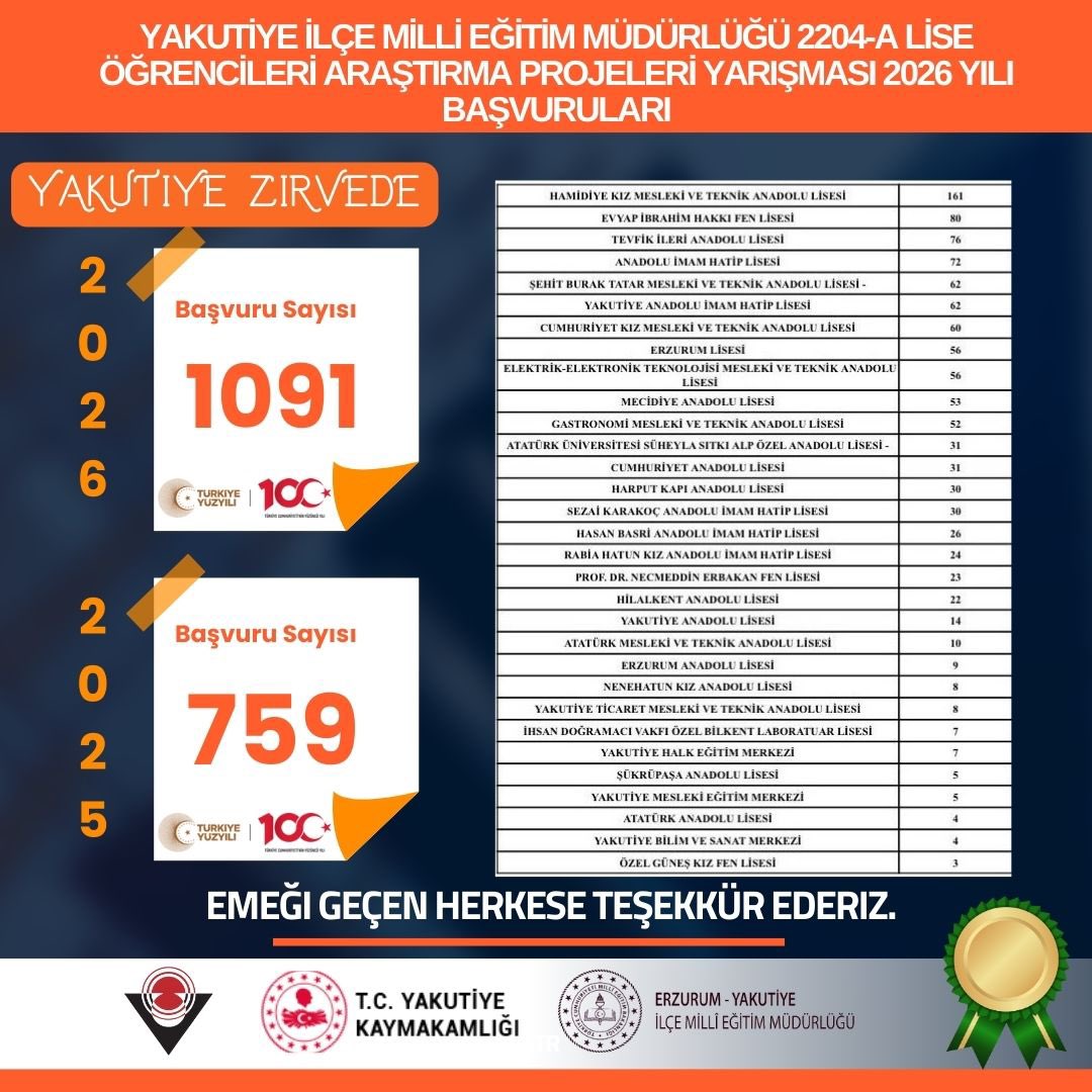 🏆ZİRVEDEYİZ GURURLUYUZ

📢Tübitak 2204-A Lise Öğrencileri Araştırma Projeleri Yarışması'na Rekor Başvuru! 👏👏

 Emeği geçen herkese teşekkür ederiz.
<a href="/tcmeb/">Millî Eğitim Bakanlığı</a> 
<a href="/Yusuf__Tekin/">Yusuf Tekin</a> 
<a href="/ErzurumValiligi/">T.C.Erzurum Valiliği</a> 
@miamustafacftci 
<a href="/TuncayKaldirim/">Tuncay Kaldırım</a> 
<a href="/ekicis20/">Süleyman EKİCİ</a>