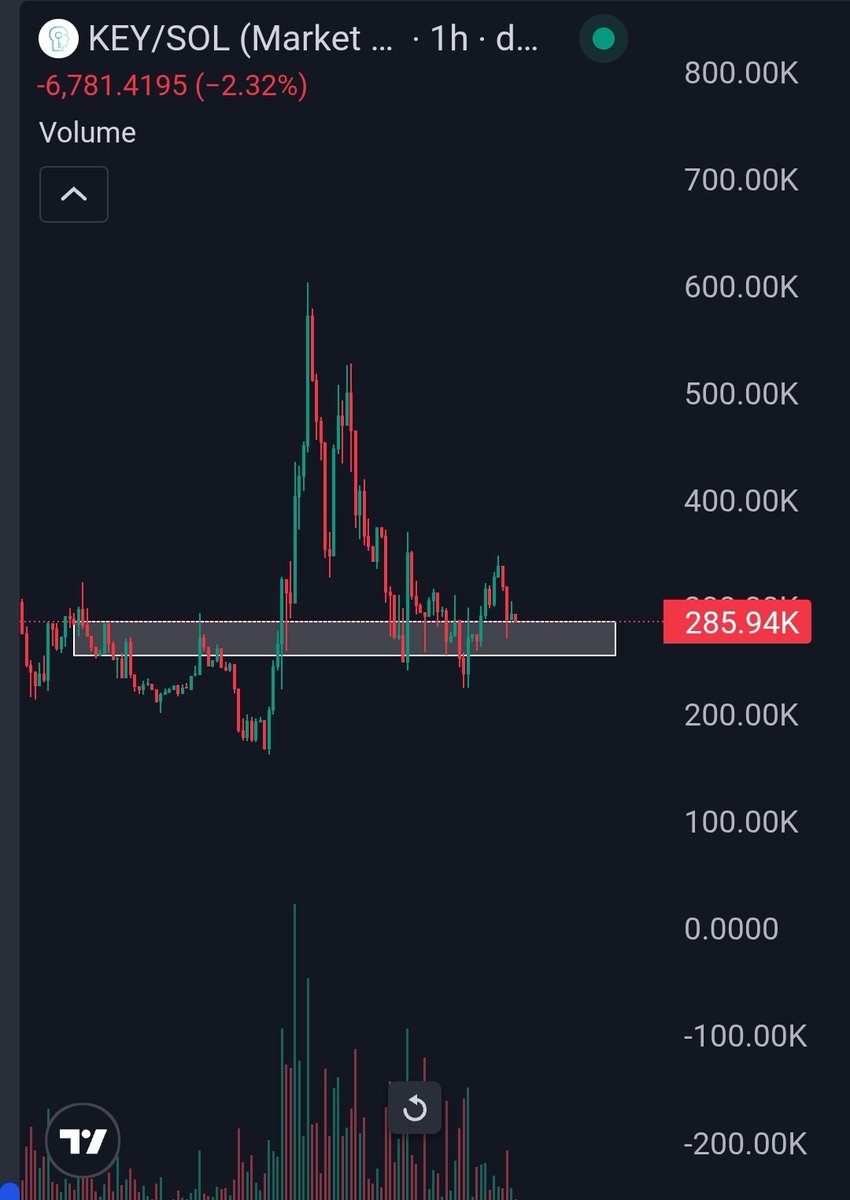 Degen_Hardy's tweet photo. If $KEY continues this consolidation and holds this zone, the next leg up will follow.

CT still sleeping on this flywheel gem.

Great entry zon3 before the next pump.

@by_keystone 
CA: 3nB5Ucpmcpruez9rgfEQNdd2eC9Nnj1VrDuheLQ3pump https://t.co/1Pw5w03kYG