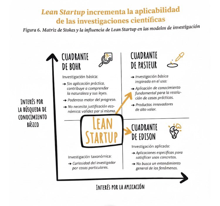 Lean startup para investigadores científicos. Modelos de investigación.