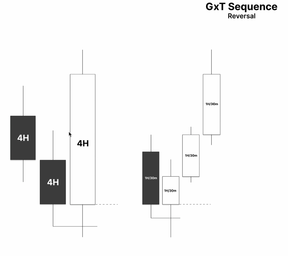 Hrsh_trades's tweet photo. Master Timeframe alignment 🌪-

- when trading H4 - C3 (expansion) 
or 
H4 - C2 ( Reversal expansion)

You'll be looking for H1 Or M30 swing to form . 

- Confirm that swing with a SMT Or PSP 

- (m30 swing ~ m3 entry) 
   (H1 swing ~ m5 entry) 

Credits - @GxTradez ( my mentor) https://t.co/3QhDzi51ce