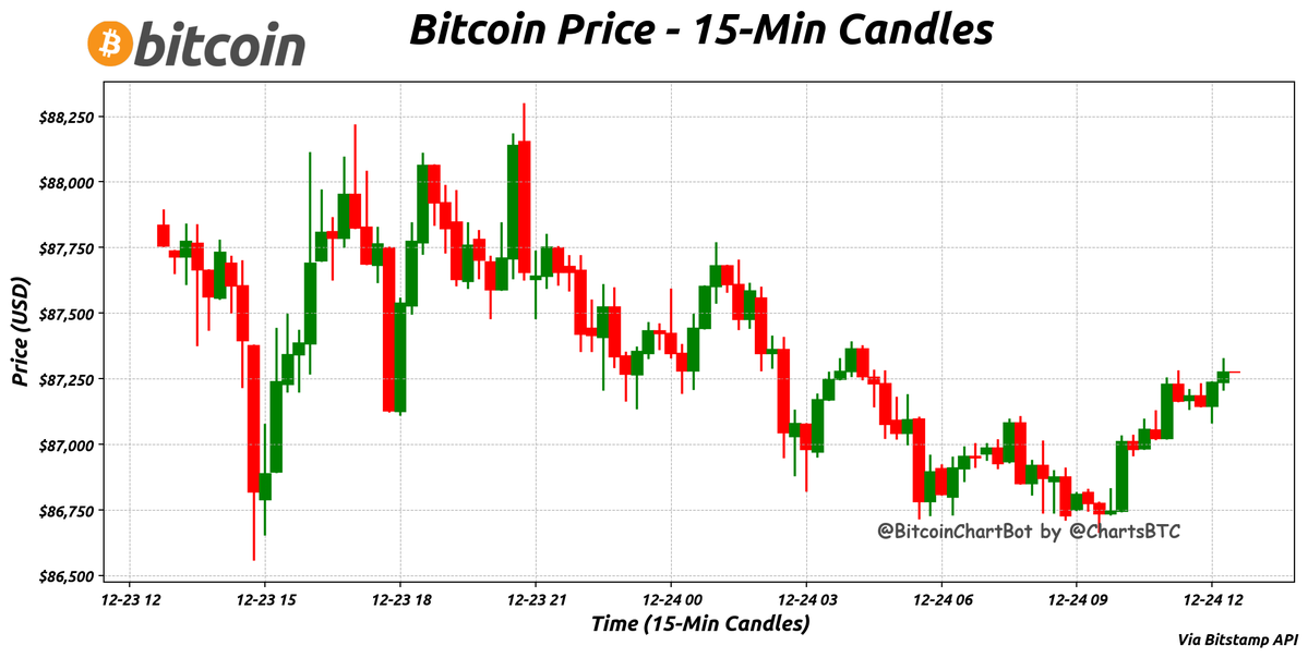 Bitcoin Current Price: $87,276.00
Price change over the last 24 hours:
High: $88,295.00 Low: $86,561.00
#Bitcoin $BTC #Bitcoin24hr