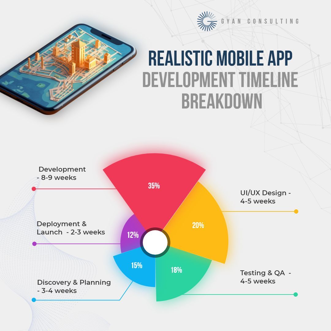 gyan_solutions's tweet photo. "Why isn't our app ready?"
Quality takes 24 weeks: 
📋 Planning: 3-4 wks 
🎨 Design: 4-5 wks 
💻 Development: 8-9 wks 
🧪 Testing: 4-5 wks 
🚀 Launch: 2-3 wks
Shortcuts cost double later. ⏱️
#GyanConsulting #AppDevelopment #CustomSoftware https://t.co/csvc65DhlL
