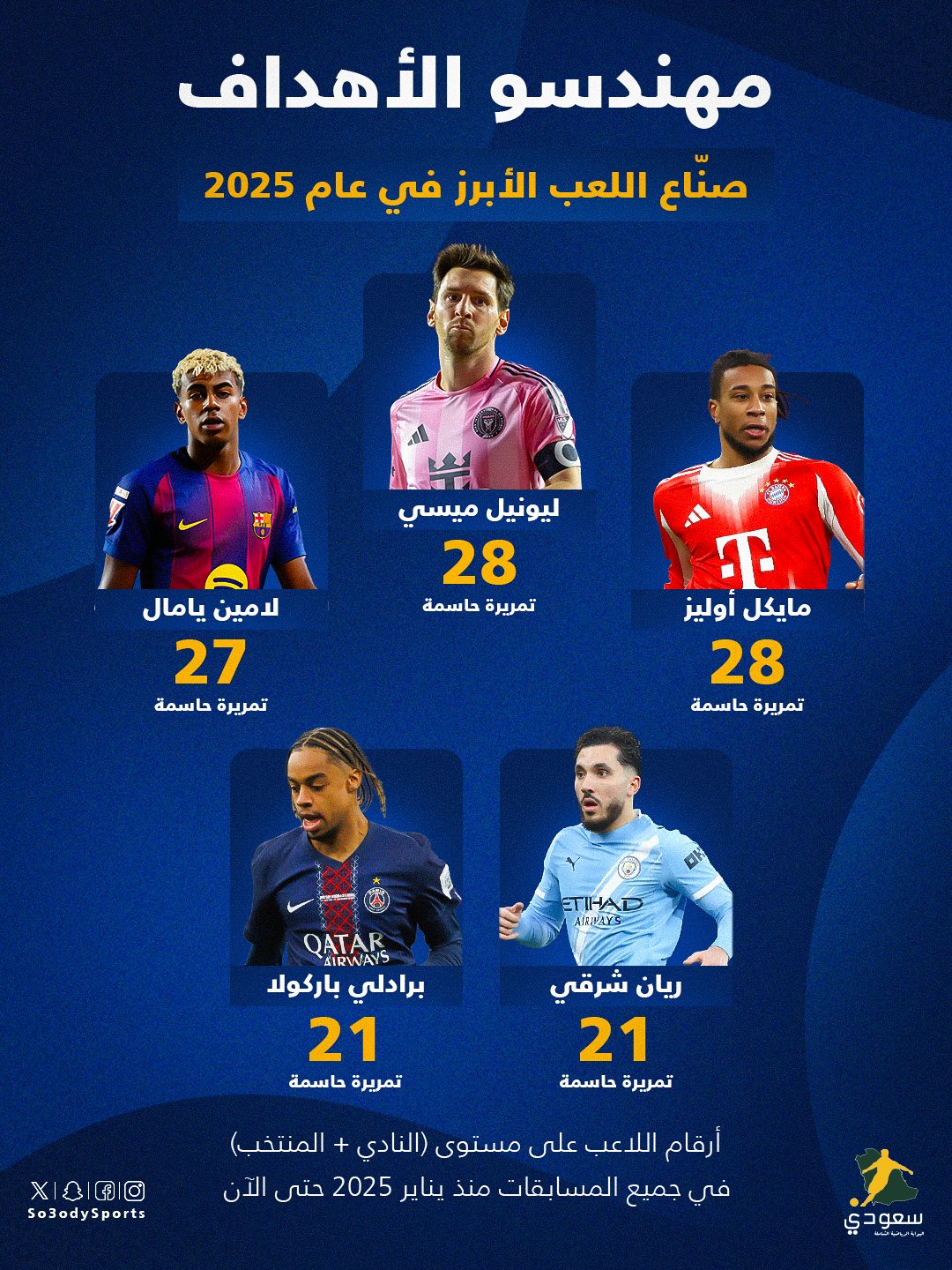 ملوك الأسيستات مع الأندية والمنتخبات في 2025 #ليونيل_ميسي 