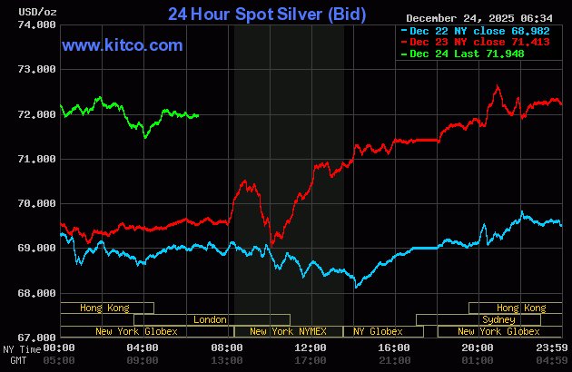 👀 Yesterday (12-23) in silver 

Yesterday silver spot rose above $71.  Below the surface, pressure seems to be building ... 🧵👇