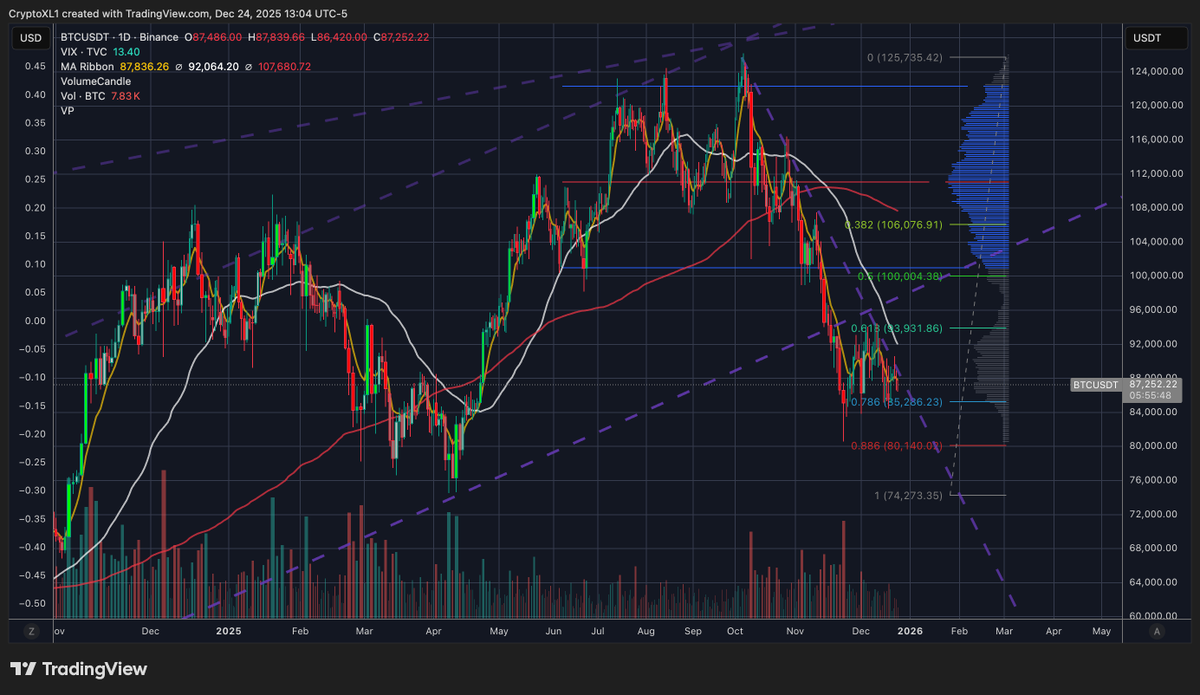 CryptoXL's tweet image. BTC Update | Consolidation at Key Support 🟠
BTC is grinding around 87k after a failed breakout at 89–90k resistance. The market remains in a bearish consolidation phase, with key support at 85.3k (0.786 Fib). Expect sharp moves soon, with a downside risk to 83k or a bullish…