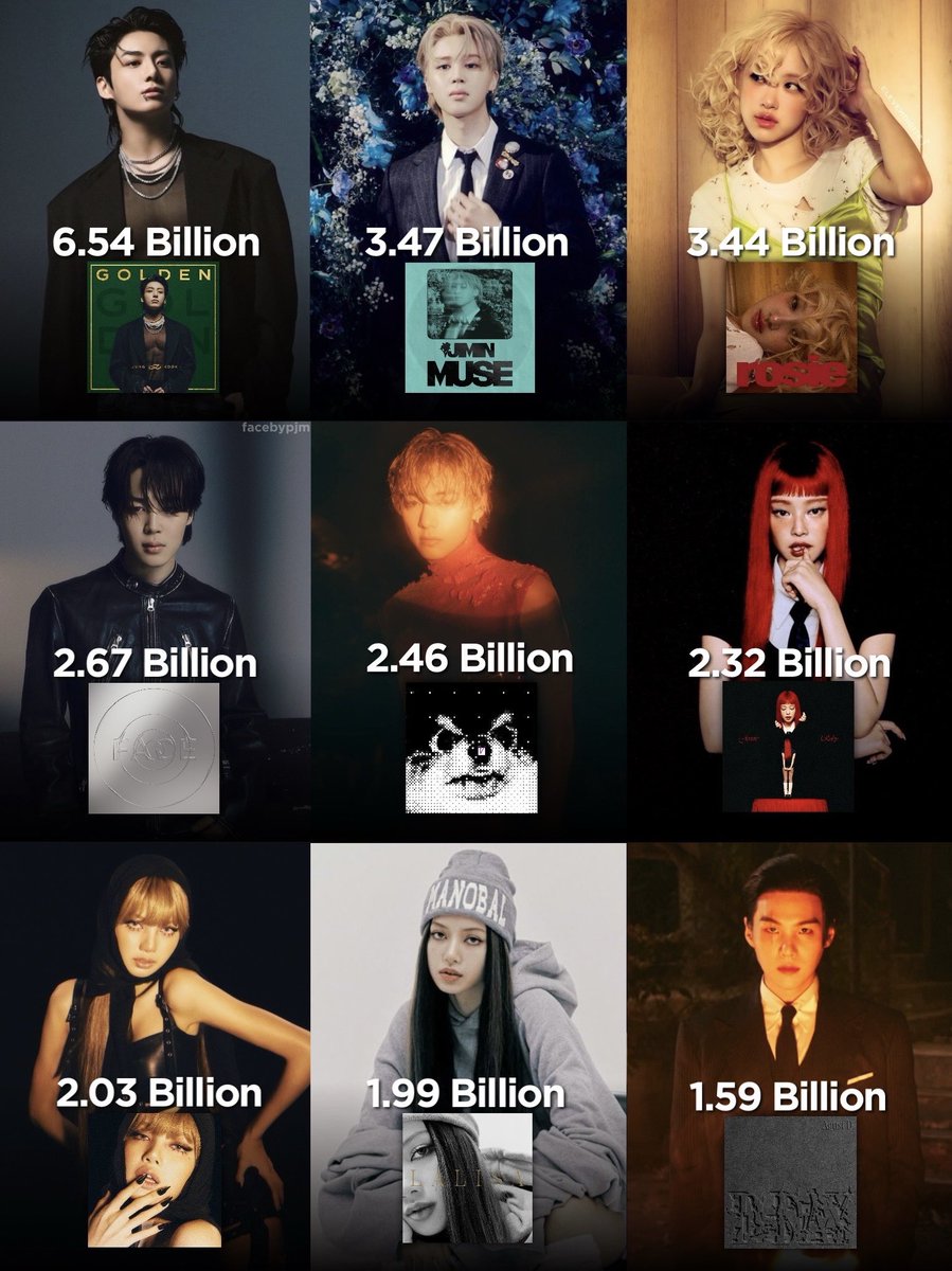 facebypjm's tweet image. The most streamed albums by K-Pop soloists on Spotify