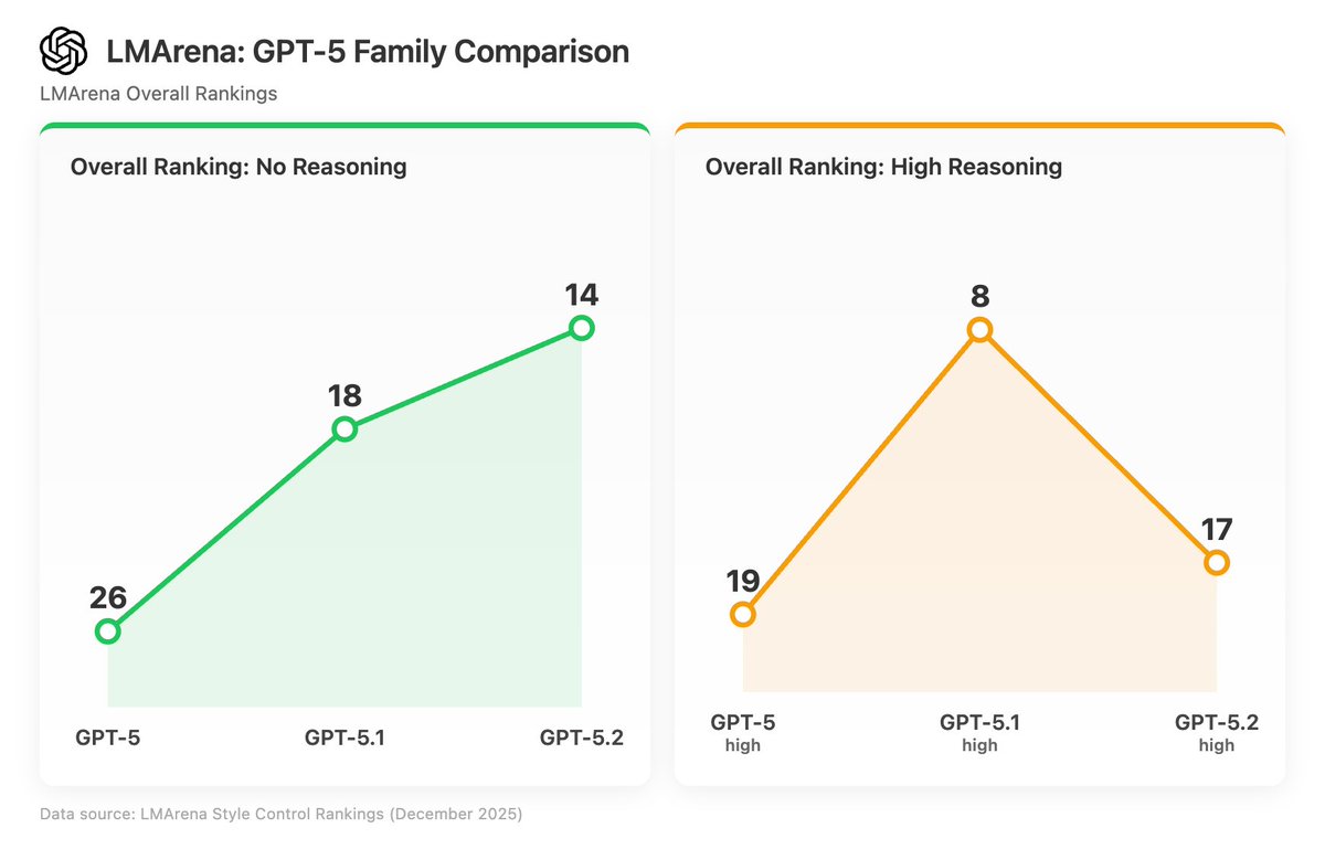 gpt-5 no-reasoning chart