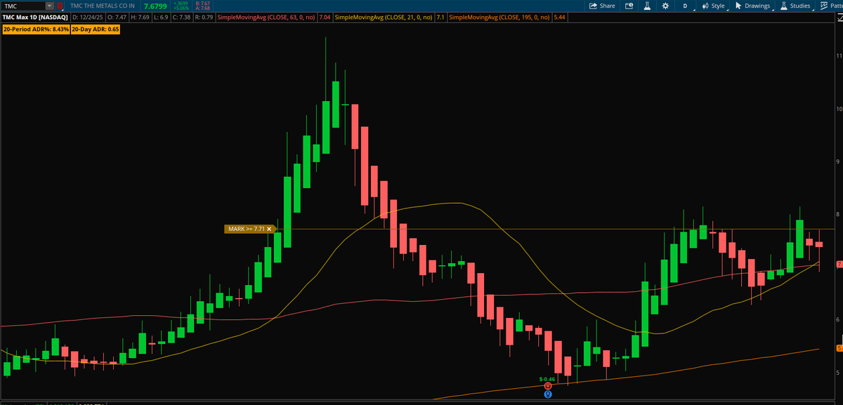 Jrstew207's tweet photo. $TMC looking great! It's a buy for me at $7.68. ADR 8.48% and sitting above all major daily SMAs. https://t.co/34ezJJ7k3D