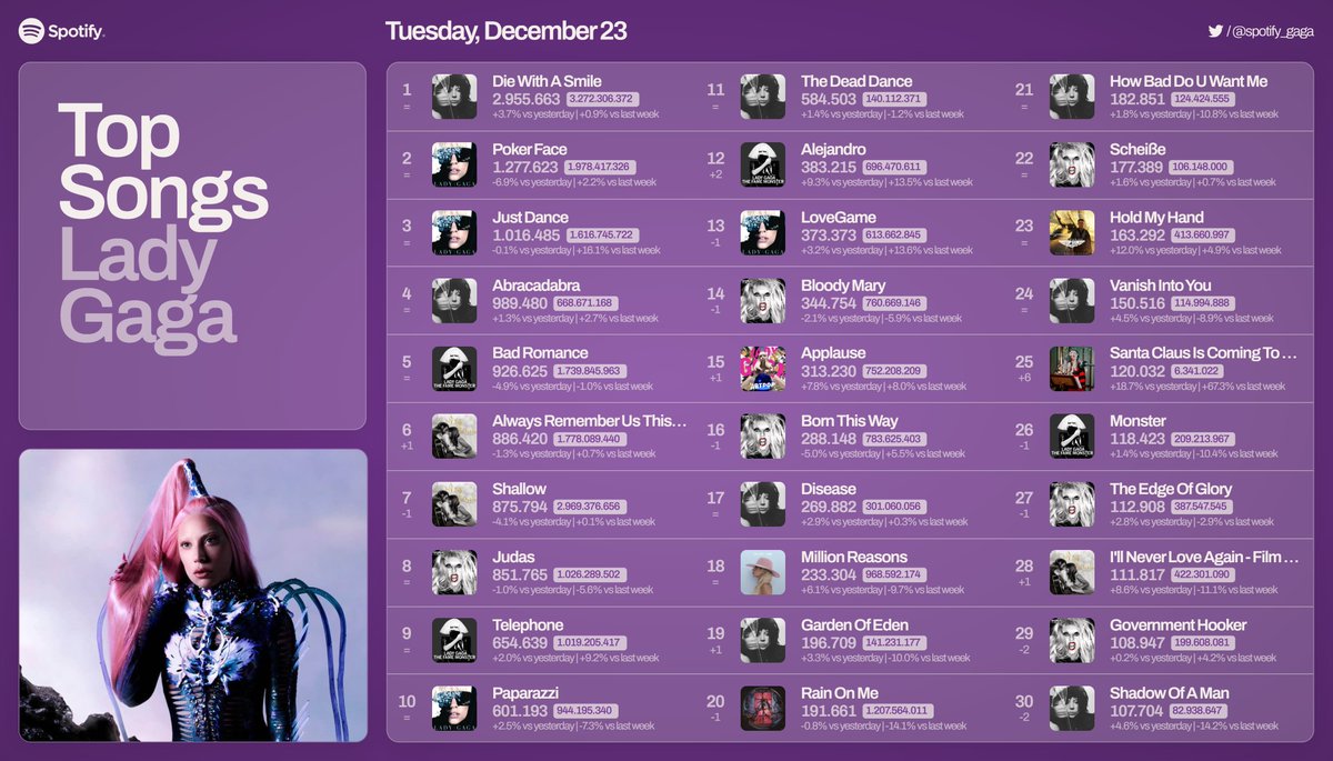spotify_gaga's tweet image. Lady Gaga Top Songs on Spotify, 12/23