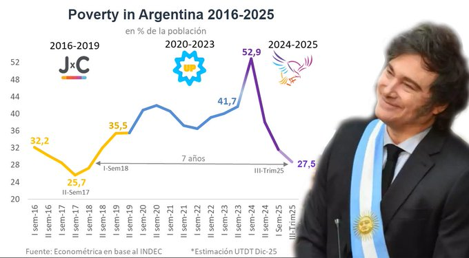 Javier Milei won and entered office two years ago. In that time he has dramatically reduced govt spending and regulations to unleash the Argentina economy.

Inflation is way down and the poverty rate has declined dramatically. Argentina's poverty rate has plummeted to 27.5% in