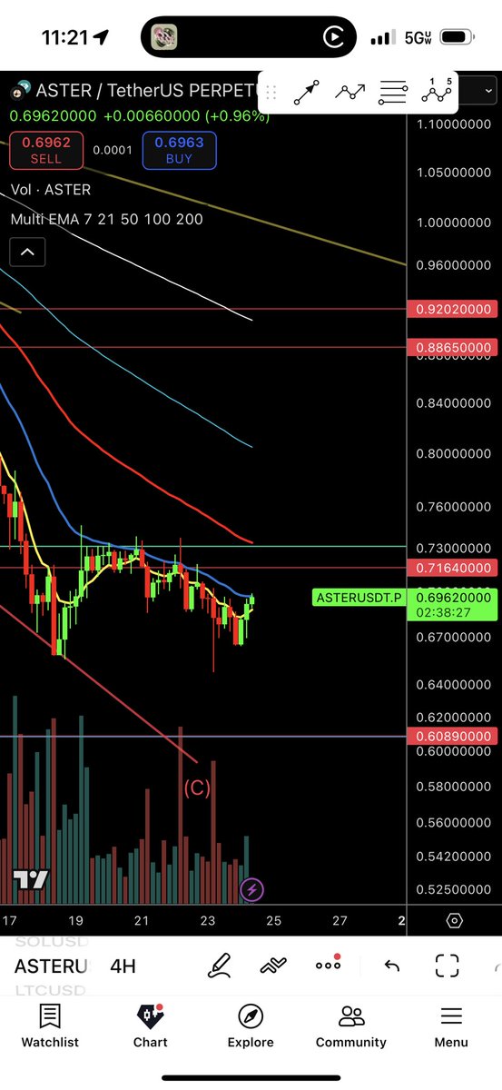 $aster looking good.

A green candle closed over the 4hr 21 EMA will show strength that may go to $0.90