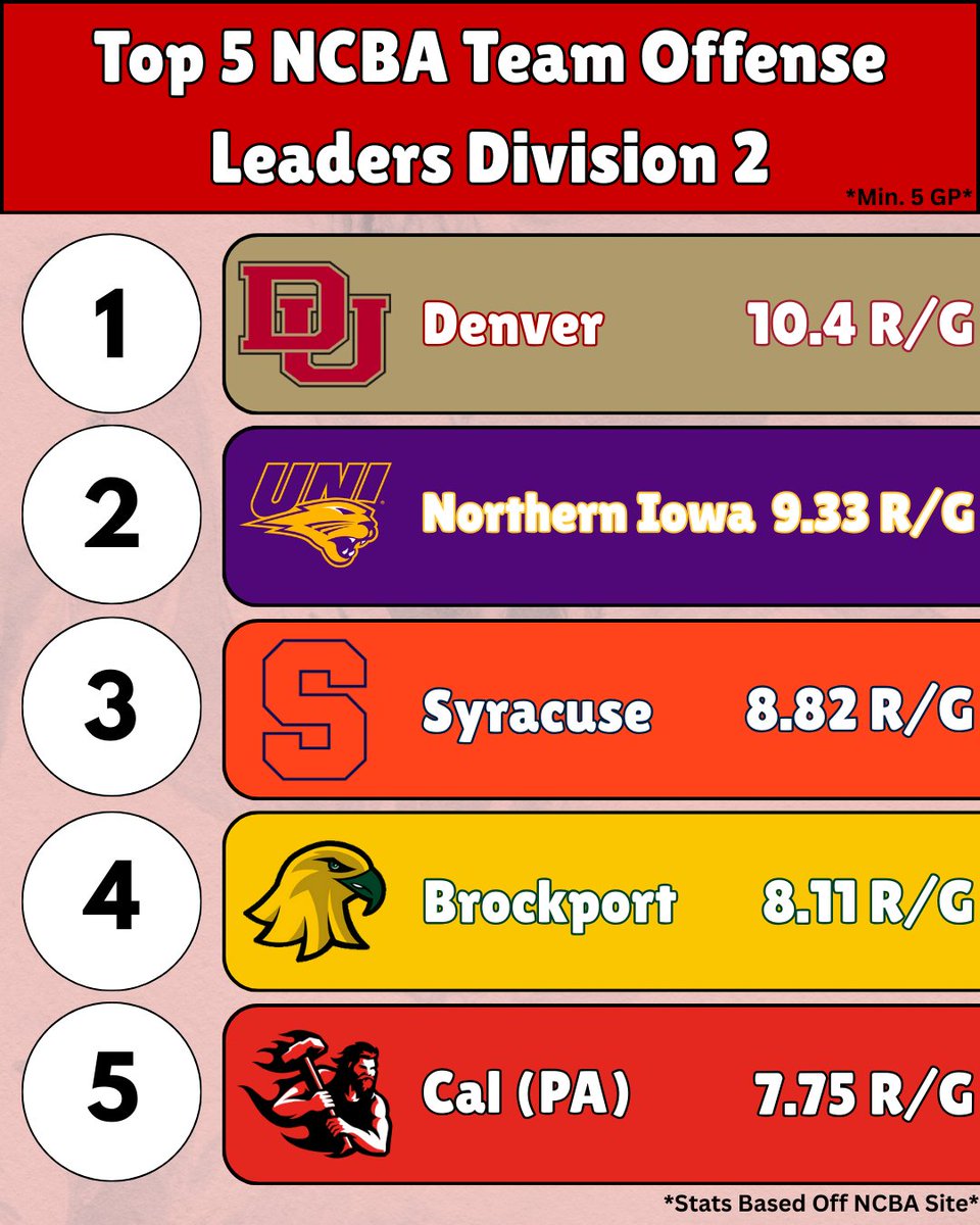 NCBA_Baseball's tweet photo. Runs on runs. 💥
These teams brought the bats all fall long — the best offenses across DI, DII, and DIII
#NCBA #ClubBaseball #CollegeBaseball #OffenseLeaders #RoadtoAlton #RoadtoButler https://t.co/Hi2XenIBV3