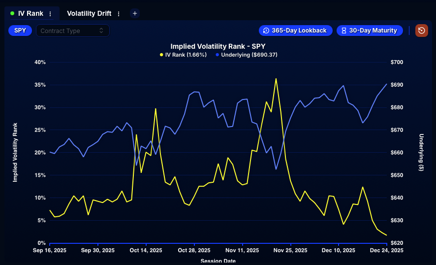 QuantData's tweet image. 📉 IV Rank on $SPY is now down to just 1.66%.