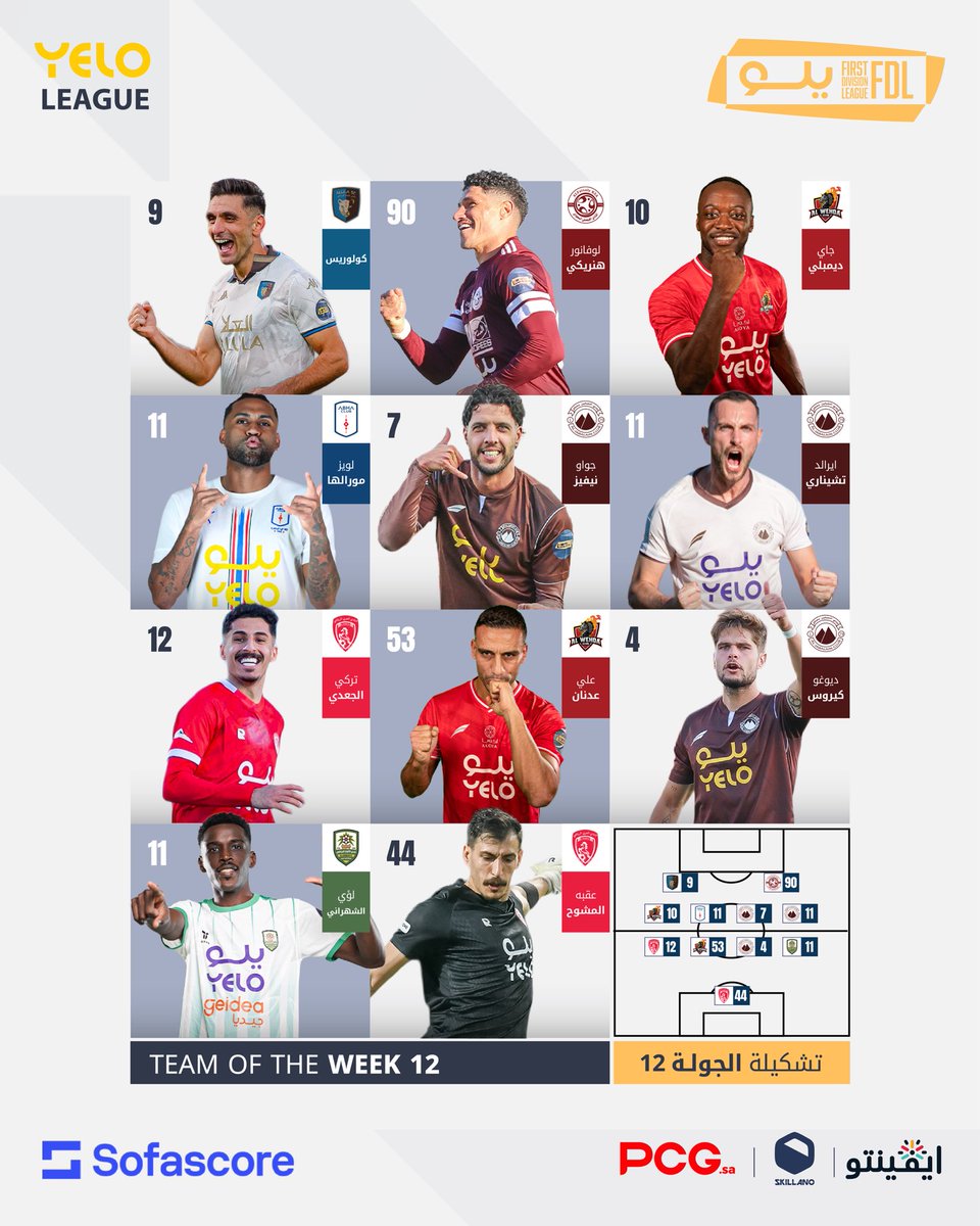 FDL_KSA's tweet image. 📋 | إليكم #تشكيلة_الجولة الثانية عشر ⭐👏

بناءً على @SofascoreARB 📊

كم لاعبًا من فريقك متواجد في التشكيلة؟ 👀

#دوري_يلو | #FDL