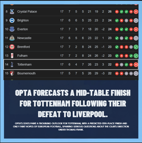 TheLaneAndBack's tweet photo. Mid-table Spurs? Opta says yes. Fans say… not yet.
#Tottenham #OptaStats #PremierLeague #SpursTalk #FootballAnalytics #COYS https://t.co/PPomMs64MZ