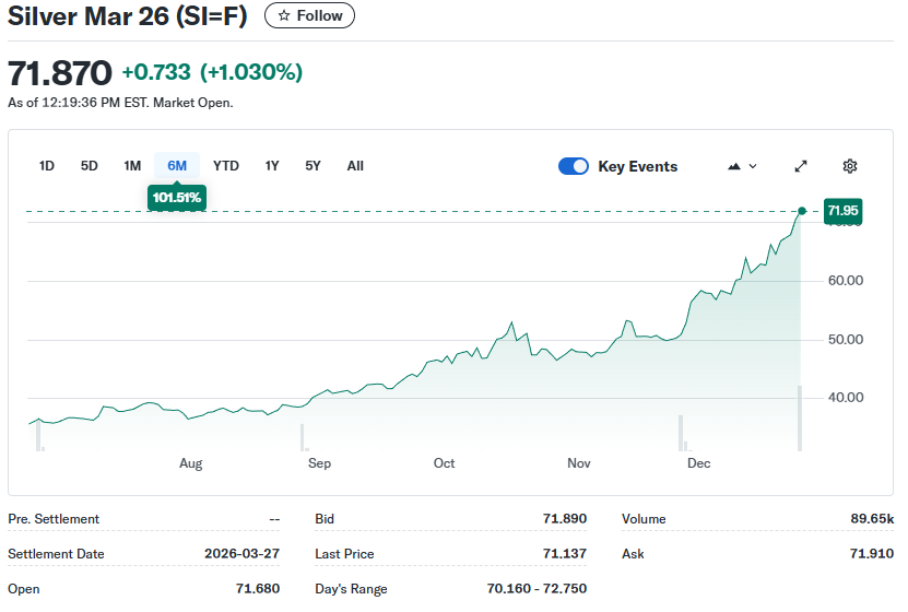 WallStreetMav's tweet image. Silver prices have been on fire for all of 2025, up 140% year to date, almost double percentagewise compared to gold's increase. 

Why is silver going crazy?

Industrial demand is outpacing the ability of silver mines to produce the metal. Globally, silver mines peaked in 2016 at…