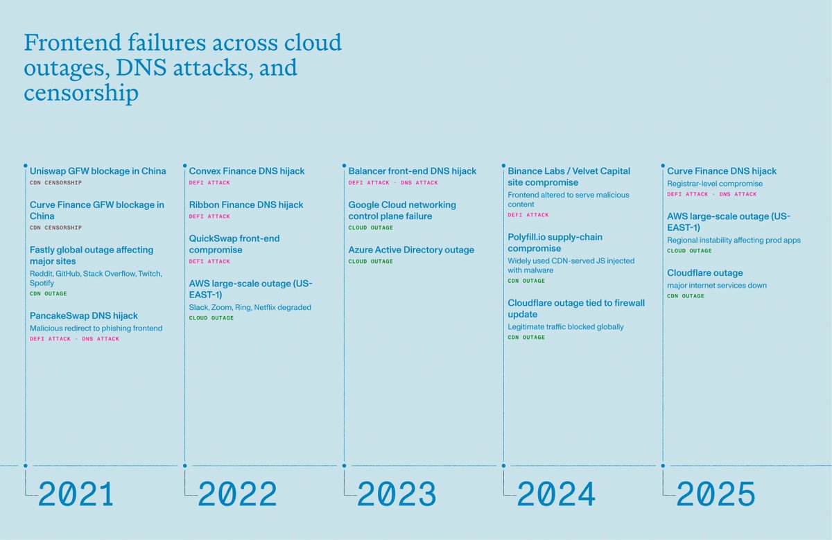 Filecoin's tweet image. DNS hijacks cause instant damage. 

curve[.]fi lost its domain through registrar control, and Aerodrome faced a DNS record attack that redirected users. 

The @ensdomains guide shows how a .eth site backed by IPFS and Filecoin can stay reachable even when DNS breaks.