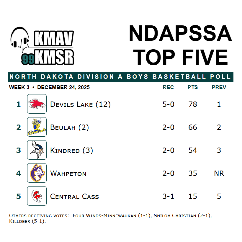 CraigKeating's tweet photo. 3rd North Dakota Division A Boys Basketball Poll from #NDAPSSA 

1. Devils Lake 
2. Beulah 
3. Kindred 
4. Wahpeton 
5. Central Cass 

RV: Four Winds-Minnewaukan, Shiloh Christian, Killdeer 

#NDpreps https://t.co/pgFLaesJyx