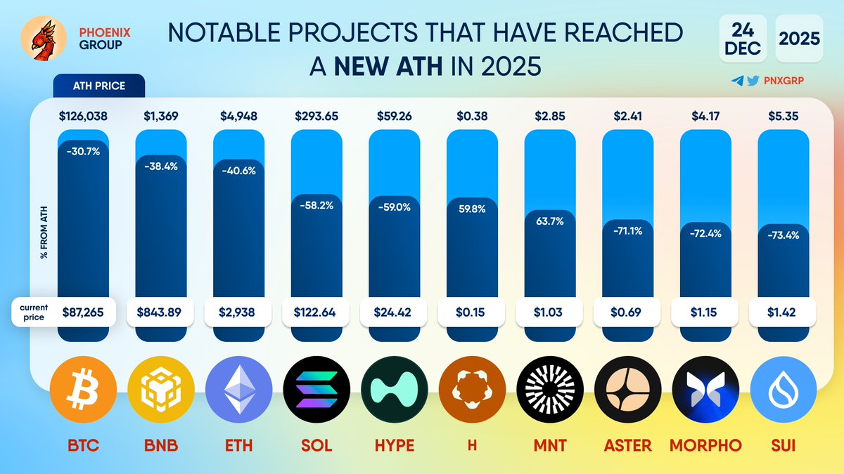 NOTABLE PROJECTS THAT HAVE REACHED A NEW #ATH IN 2025 $BTC $BNB $ETH $SOL $ HYPE $H $MNT $ASTER $MORPHO $SUI