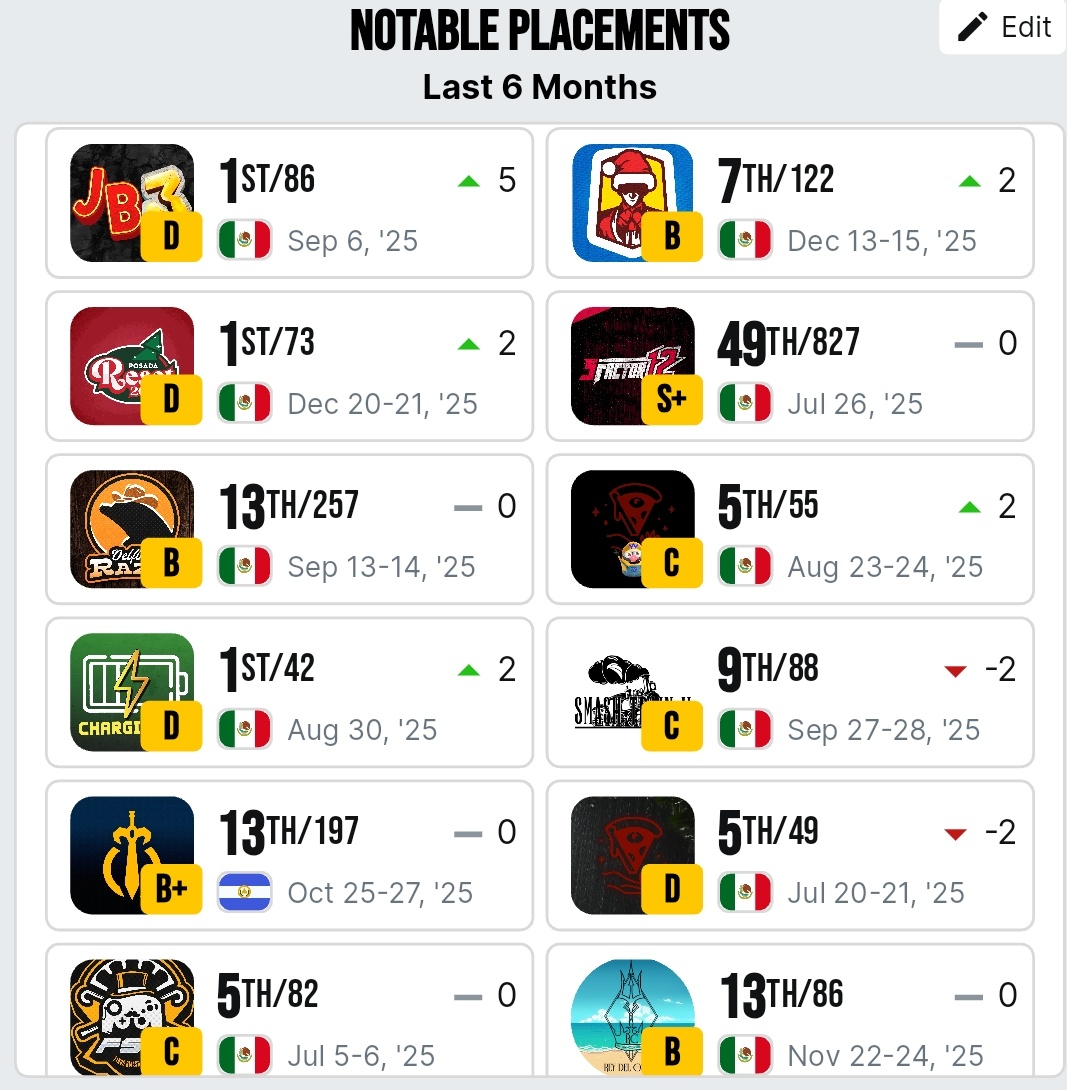 Terminamos El Año Con Todo &amp; Con Medalla De Oro :3 !!! Feliz Navidad A Todos Y Un Adelantado Feliz Año Nuevo!!! Nos Estaremos Viendo En 2026 Amigos Míos :b Y gracias a los que me han estado apoyando nwn!!! Y pues nada, aquí humildemente poniendo los torneitos y las wins notables