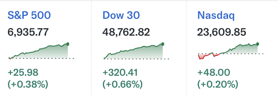 YahooFinance's tweet photo. Did someone say: "Santa Claus rally"? 🎅 https://t.co/nv2xPHiCC8