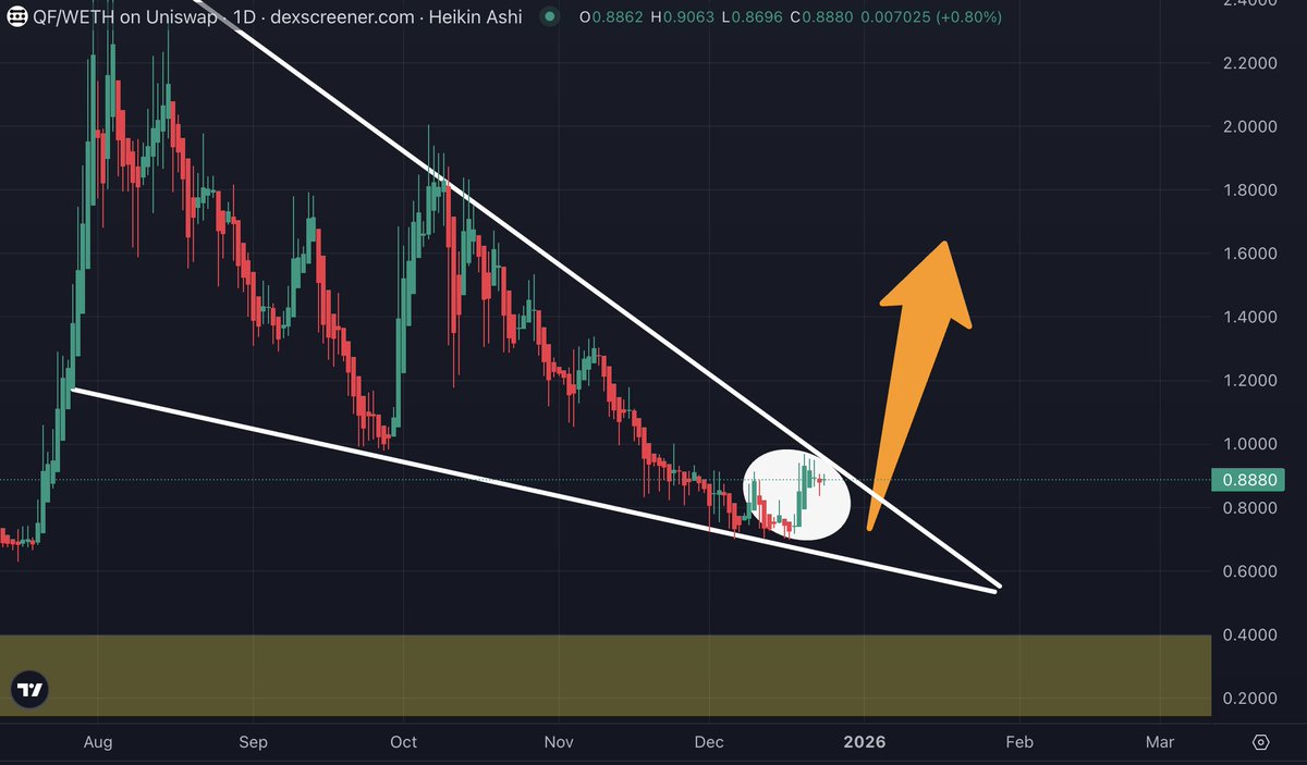 SatoshiFlipper's tweet image. $QF/eth DAILY

$QF Network has really held its value well, market cap almost at $9M and price now pressing against falling wedge diagonal resistance. 

Now just waiting for MAINNET activation 🚀🚀