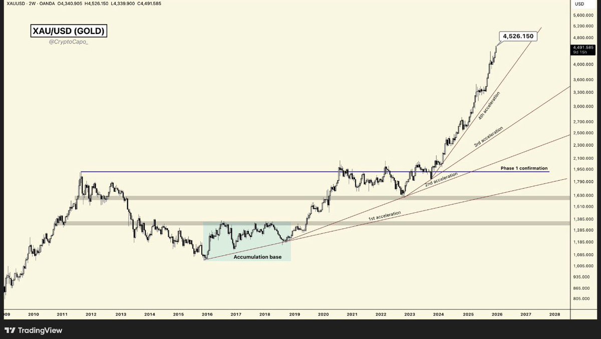 CryptoWiseSol's tweet photo. 🥇 El oro acaba de hacer lo que muchos dudaban:
🎯 Objetivo de largo plazo alcanzado.

⚠️ ¿Correcciones a corto plazo? Posibles.
📈 ¿Tendencia principal? Imparable.

Cuando los mercados tiemblan,
cuando la deuda explota,
cuando el dinero pierde valor…

👉 el oro recuerda por qué siempre ha sido refugio.

💡 No es hype.
💡 No es moda.
💡 Es historia repitiéndose.

#Oro #Gold #XAUUSD #RefugioDeValor #Inflación #Crisis #Mercados #Inversión #Wealth #Money #Economía #ActivosReales #Finanzas #SafeHaven