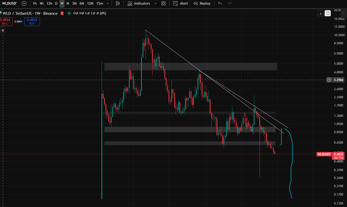 nulldreams8's tweet image. $WLD