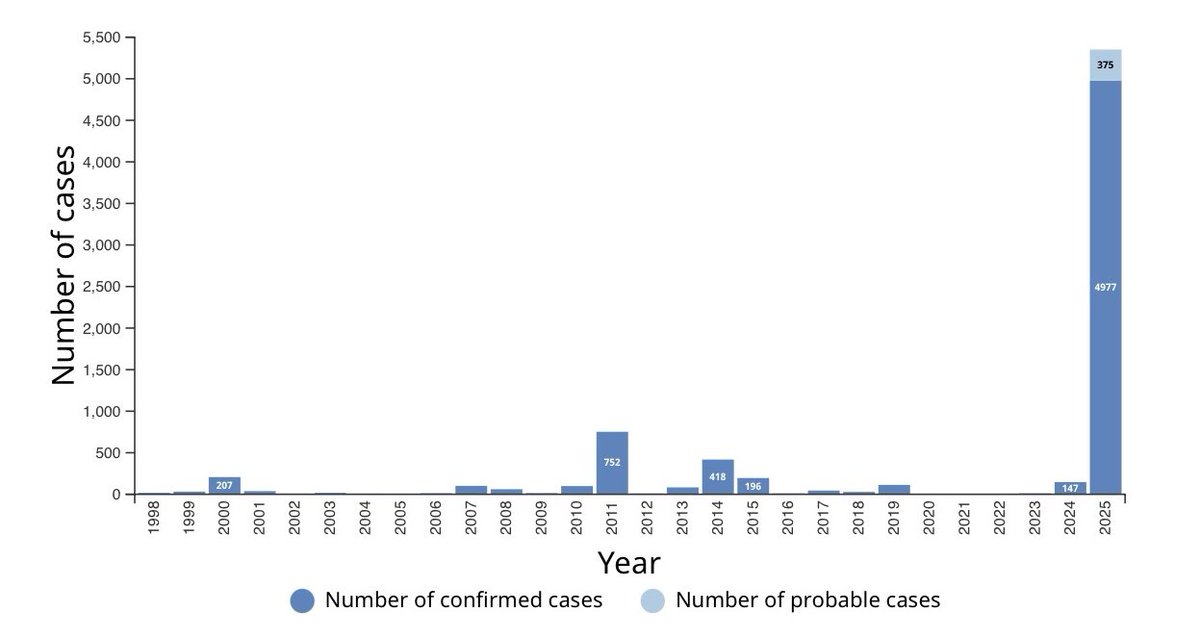 TheChiefNerd's tweet image. Look at all the measles cases RFK Jr is causing 😱 

Oh wait, that’s Canada…