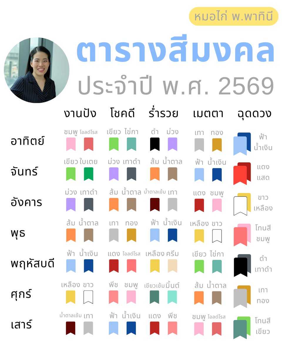 ตารางสีมงคล ประจำปี 2569 โดย #หมอไก่ พ.พาทินี มาแล้วค่ะ ! เซฟไว้ .. ใช้ได้ตลอดทั้งปีค่ะ รับรองว่าใช้แล้วดี ตลอดปี 2569 แน่นอนค่ะ

#ดวงชะตา #สีมงคล #เช็คดวง #ดวง #ดูดวง #JiangLi #MOOYORSEVE2025xYINWAR #SmootoLiveJJDollXKengNamping #MyRomanceScammerQ19 #PearlPeak_FullMoonHearts