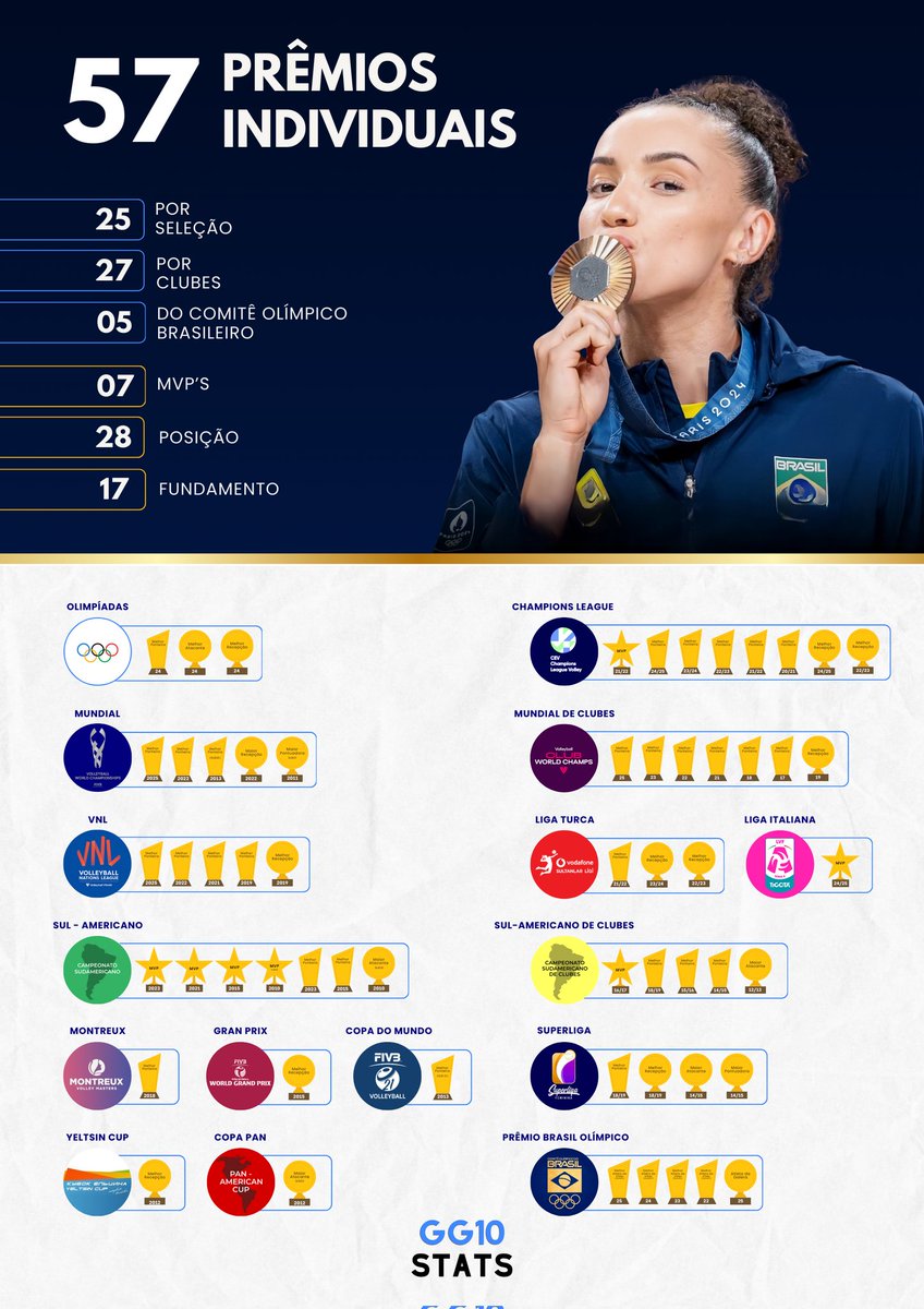 GG10Stats's tweet image. Gabi encerra 2025 com 57 prêmios individuais! 🏆

• É a jogadora brasileira que mais acumula prêmios individuais.
• 7 prêmios são de MVP, 17 de fundamento e 28 de posição (ponteira).
• Ganhou o prêmio do @timebrasil de “Melhor Atleta de Vôlei (Quadra)” por 4 anos consecutivos.