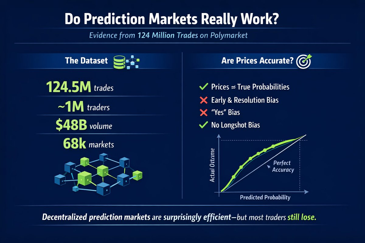 Exploring Decentralized Prediction Markets: Accuracy, Skill, and Bias on Polymarket -> papers.ssrn.com/sol3/papers.cf…