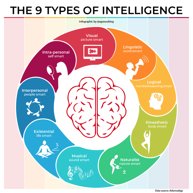 StrategyNDigita's tweet image. The 9 Types Of Intelligence
Infographic @antgrasso RT @lindagrass0 #HumanIntelligence
