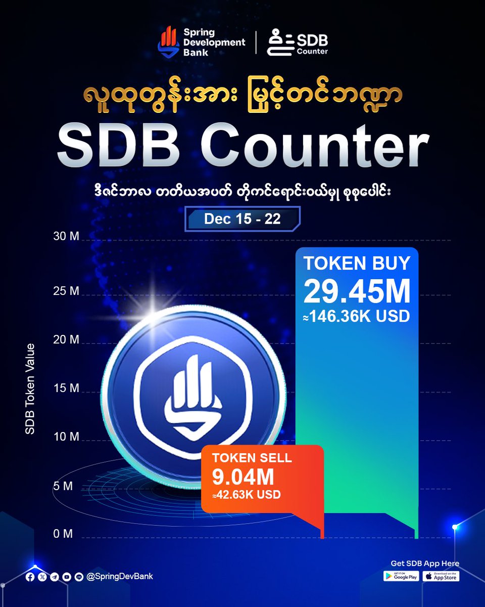 At our SDB Counter, within just one week from December 15 to 22, the public enthusiastically purchased and added more than 29.45 million $SDB Tokens, valued at over USD 140,000. Buy volume continued to significantly exceed sell volume, clearly demonstrating the people’s