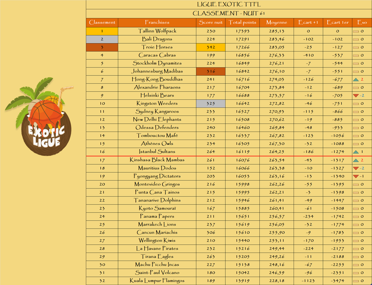 Le podium de la nuit :

🥇 <a href="/TroieHorses/">Troie Horses</a>
🥈 <a href="/WeedersTTFL/">Kingston Weeders TTFL</a>
🥉 <a href="/MadibasTTFL/">Johannesburg Madibas🐲✊️TTFL</a>

Le podium au général :

🥇 <a href="/TallinnTTFL2/">TAllinnTTFL</a>
🥈 <a href="/BaliDragonsTTFL/">Azathoth de Bali 🕊</a>
🥉 <a href="/TroieHorses/">Troie Horses</a>

La remontada : <a href="/HongKongTTFL/">Hong-Kong Bouddhas 🇭🇰 ExoticTTFL 🌴</a> / <a href="/BlacksMambas/">Black Mambas Kinshasa</a>📈+2

La dégringolada : <a href="/HelsinkiTTFL/">Helsinki Bears TTFL 🐻</a> / <a href="/MauritiusDodos/">Mauritius Dodos</a>📉-2

🌴