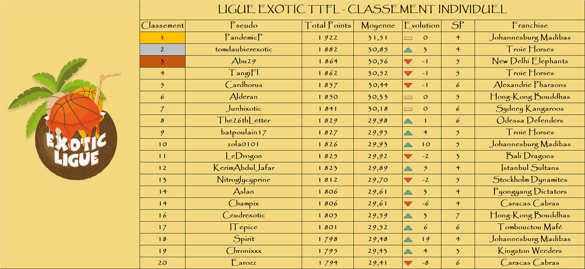 Classement individuel

Le top 3 :

🥇 PandemicP - <a href="/MadibasTTFL/">Johannesburg Madibas🐲✊️TTFL</a> - 1 922 pts
🥈 tomdaubierexotic - <a href="/TroieHorses/">Troie Horses</a> - 1 882 pts
🥉 Abu29 - <a href="/NewDelhiTTFL/">New Delhi Éléphants 🐘</a> - 1 864 pts

🌴