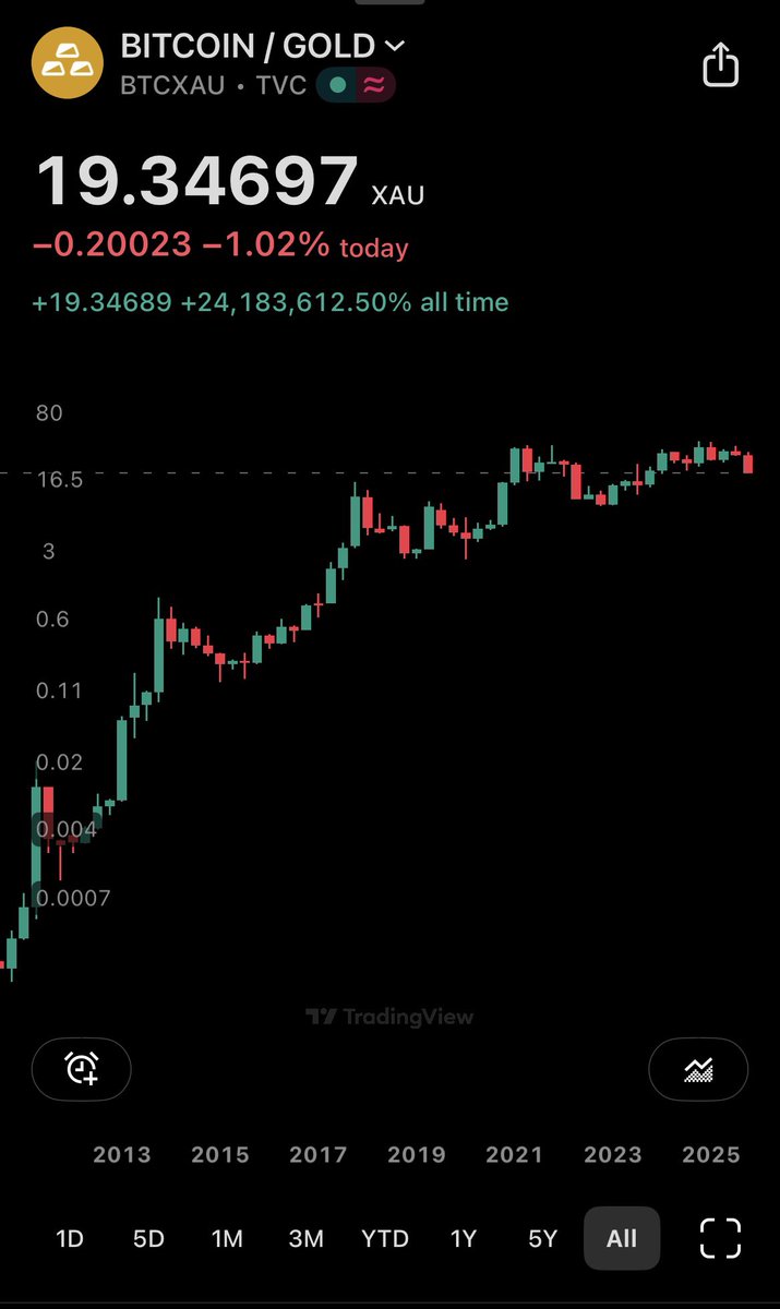Pricing assets, goods and services in fiat money makes no sense in time  series exceeding 1-2 years, given that global M2 fiat money supply expands  at ~7% CAGR per annum. Everything with