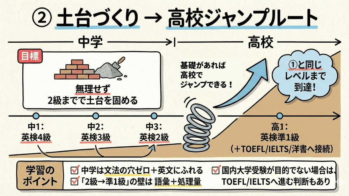 TaharaYusuke's tweet photo. 【中1で準2級。でも次は2級じゃないかも】
親：「中1で準2級です。次は2級ですか？早く準1級を…」

私：「3級のこの文、読めますか？」

子：「...」

私：「2級に向けてではなく、3級レベルの中学英語を固めましょう」

単語とリスニングがよくて英検に受かったものの、実は文法がわかっていない、というケースはよくある。
英検合格にとらわれてばかりいると、「2級に3回連続不合格」など、どこかで頭打ちになる。

よくある状況別に、3つのロードマップにまとめた。
どれでも、正しく学習すれば、最終的に身に付く英語力は同じ。

❶ 中3で準1級
❷ 中3で2級（十分順調）
❸ 中1で3級も中2以降で伸び悩み（立て直せばOK）

"中３準１"は、あくまでも目安。
ここに到達してないからと焦る必要はゼロ。
冬休みは「次の級」より「土台」を見直す時間にしてほしい。
「こんなケースはどうしたらいい？」などあれば、コメントください。