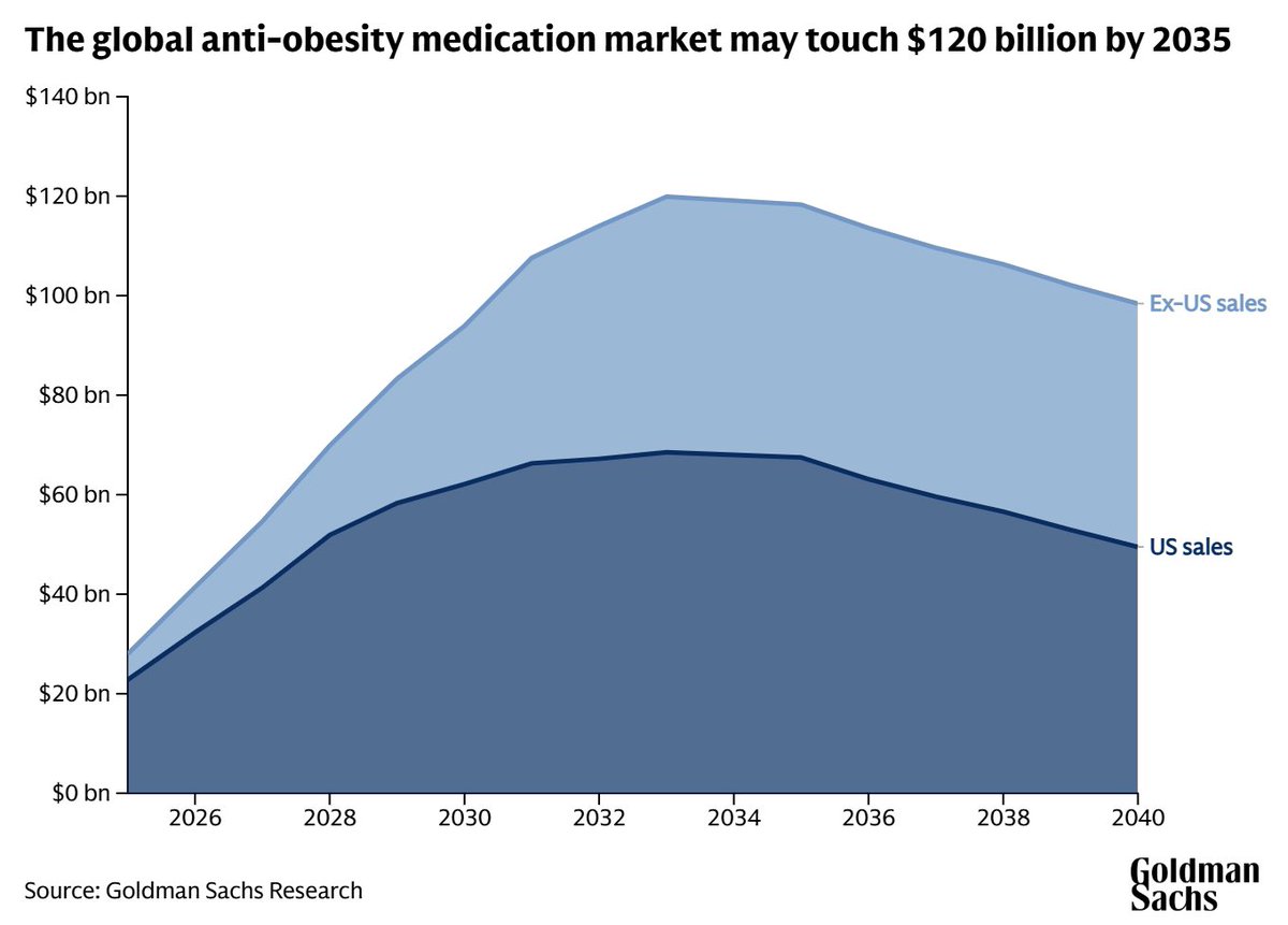 $NVO is criminally undervalued..

Goldman Sachs predicts that the market for weight-loss drugs will reach $100 billion by 2030.

Even if we assume 35% global market share for $NVO, we’ll get $35 billion weight-loss revenue in 2030.

Its diabetes segment generated $33 billion