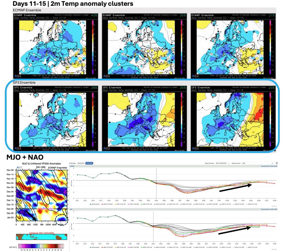 Atmospheric_G2's tweet image. #Europe: #Uncertainty in magnitude of #cold #temperatures increases into early #January, with more #extreme cold #risks gaining weight, despite some moderation in the -ve #NAO phase.

Days 6-10/W1: ag2trader.com/1-15days/?blog…

Days 11-15/W2: ag2trader.com/1-15days/?blog…